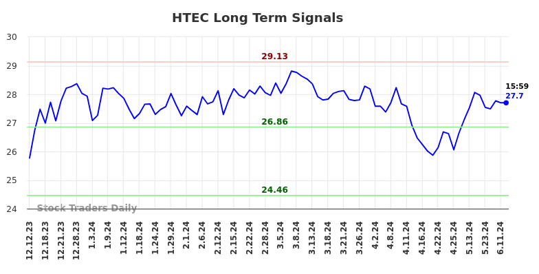 HTEC Long Term Analysis for June 12 2024