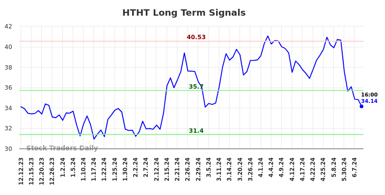 HTHT Long Term Analysis for June 12 2024