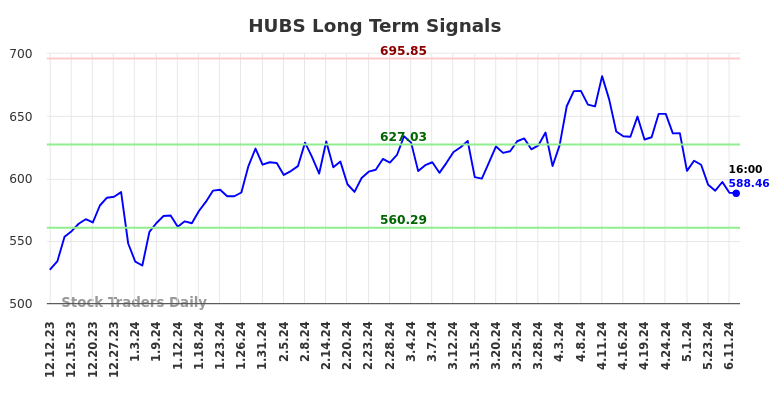 HUBS Long Term Analysis for June 12 2024