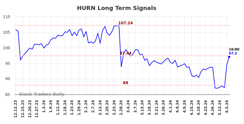 HURN Long Term Analysis for June 12 2024