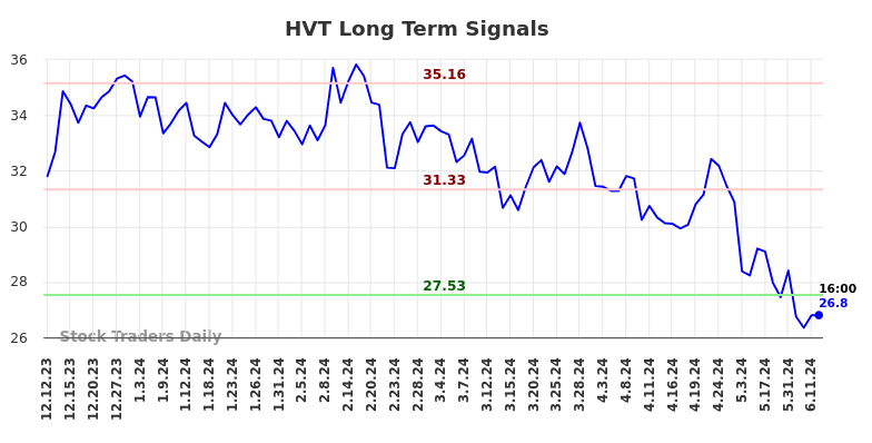 HVT Long Term Analysis for June 12 2024