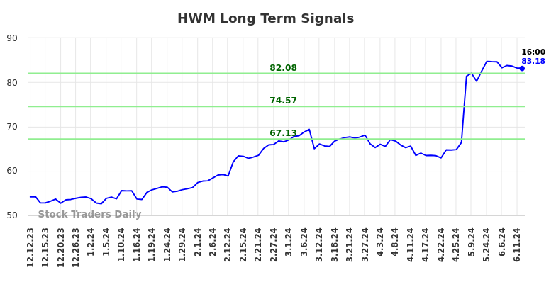 HWM Long Term Analysis for June 12 2024