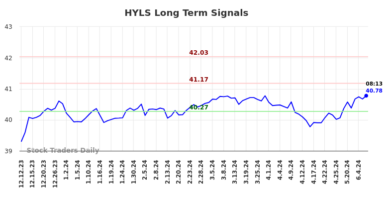 HYLS Long Term Analysis for June 12 2024