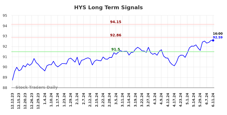 HYS Long Term Analysis for June 12 2024