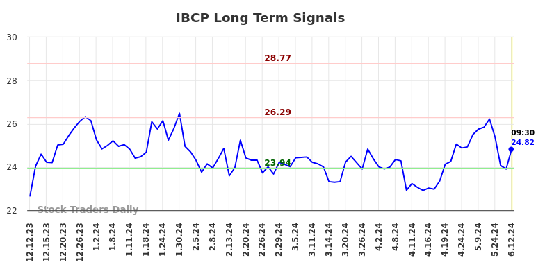 IBCP Long Term Analysis for June 12 2024