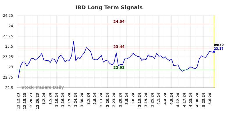 IBD Long Term Analysis for June 12 2024