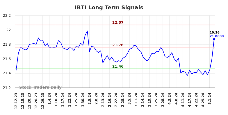 IBTI Long Term Analysis for June 12 2024