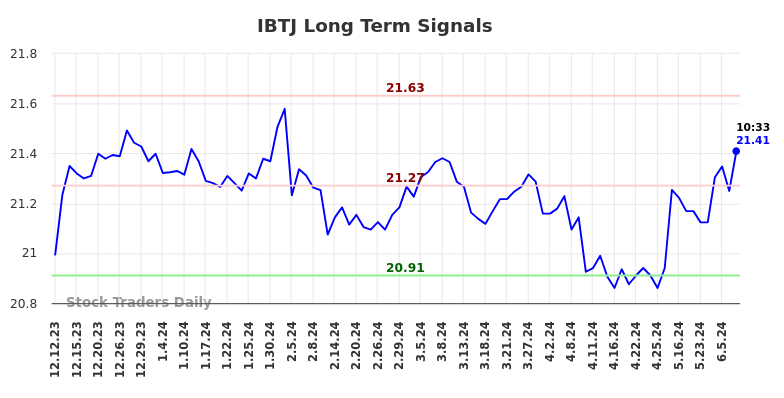 IBTJ Long Term Analysis for June 12 2024