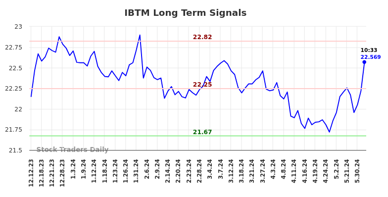 IBTM Long Term Analysis for June 12 2024