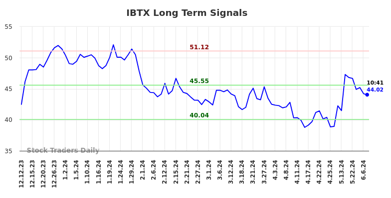 IBTX Long Term Analysis for June 12 2024