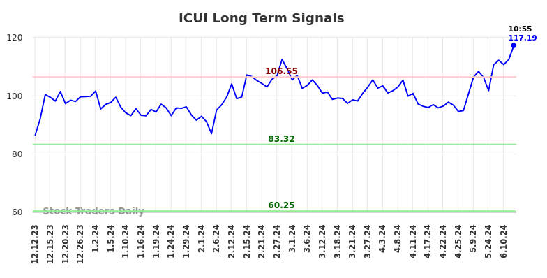 ICUI Long Term Analysis for June 12 2024