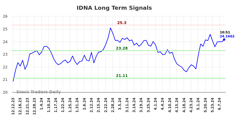 IDNA Long Term Analysis for June 12 2024