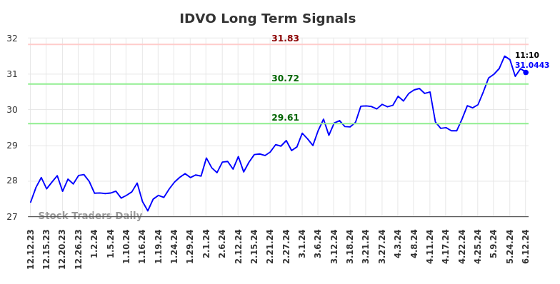 IDVO Long Term Analysis for June 12 2024