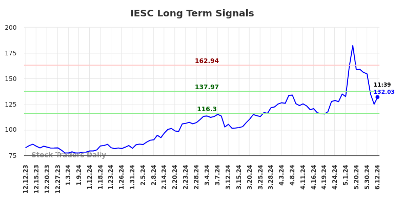 IESC Long Term Analysis for June 12 2024