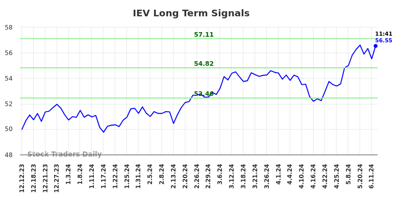 IEV Long Term Analysis for June 12 2024