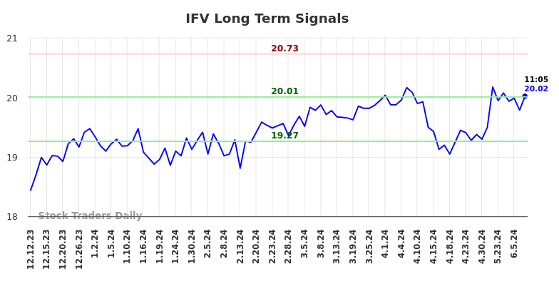 IFV Long Term Analysis for June 12 2024