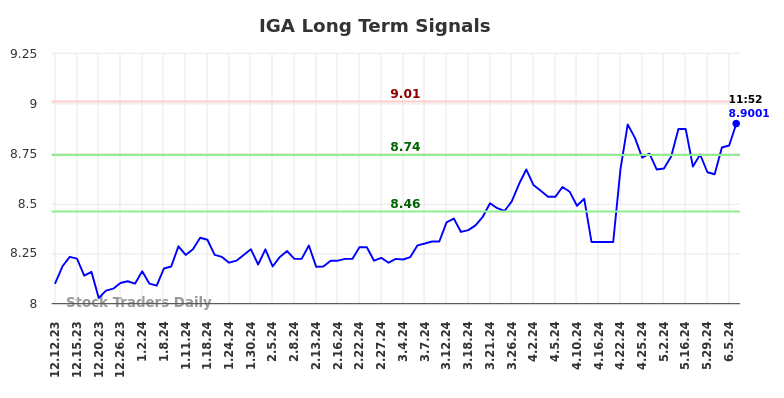 IGA Long Term Analysis for June 12 2024