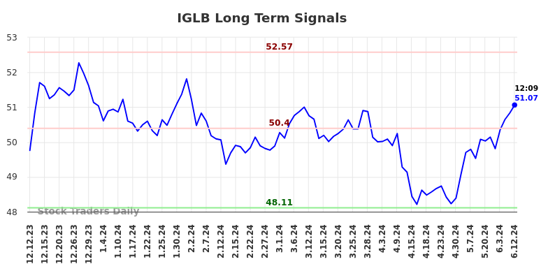 IGLB Long Term Analysis for June 12 2024