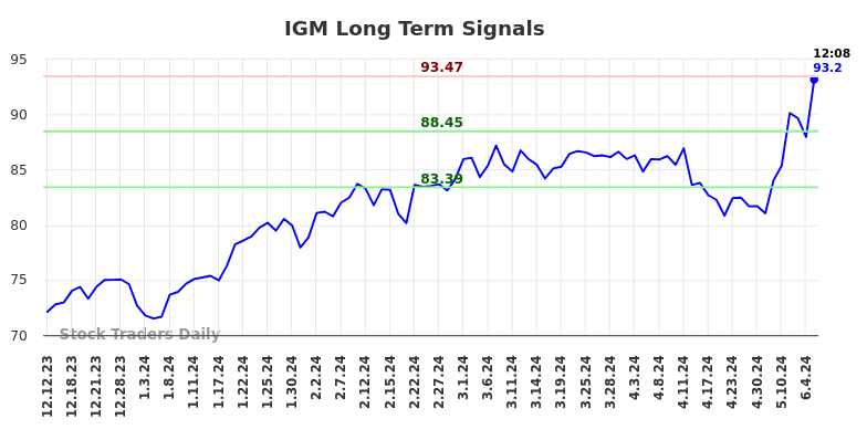 IGM Long Term Analysis for June 12 2024