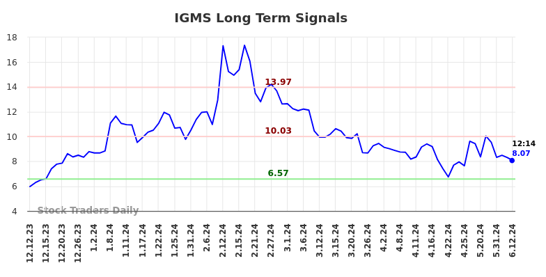 IGMS Long Term Analysis for June 12 2024