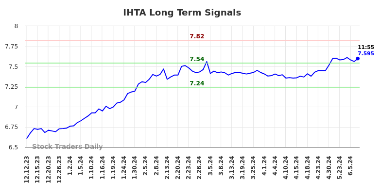 IHTA Long Term Analysis for June 12 2024