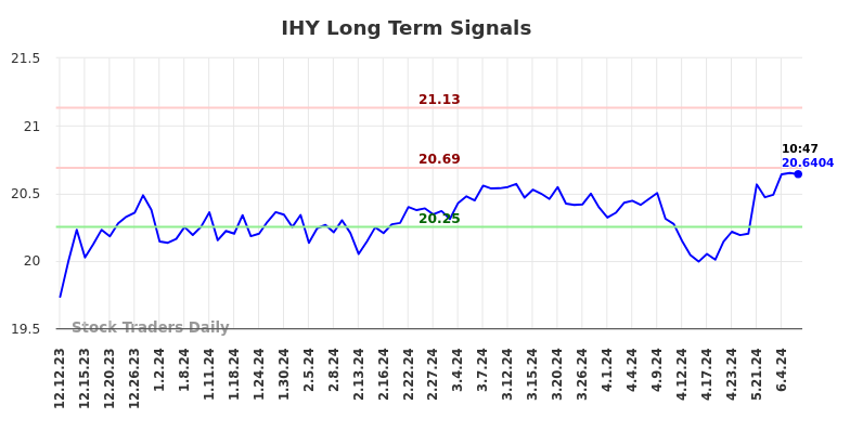 IHY Long Term Analysis for June 12 2024