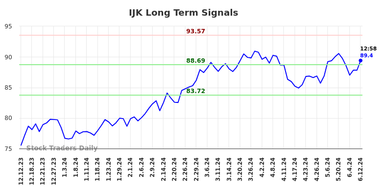 IJK Long Term Analysis for June 12 2024