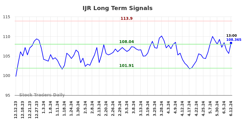 IJR Long Term Analysis for June 12 2024