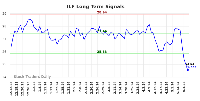 ILF Long Term Analysis for June 12 2024