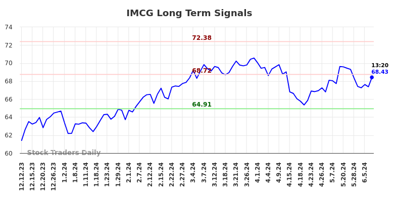 IMCG Long Term Analysis for June 12 2024