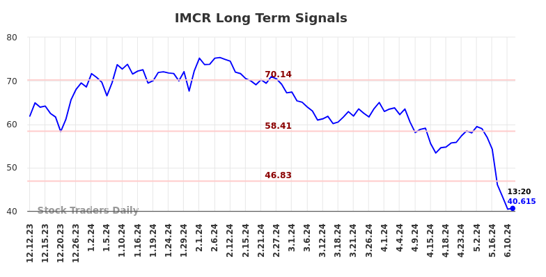 IMCR Long Term Analysis for June 12 2024