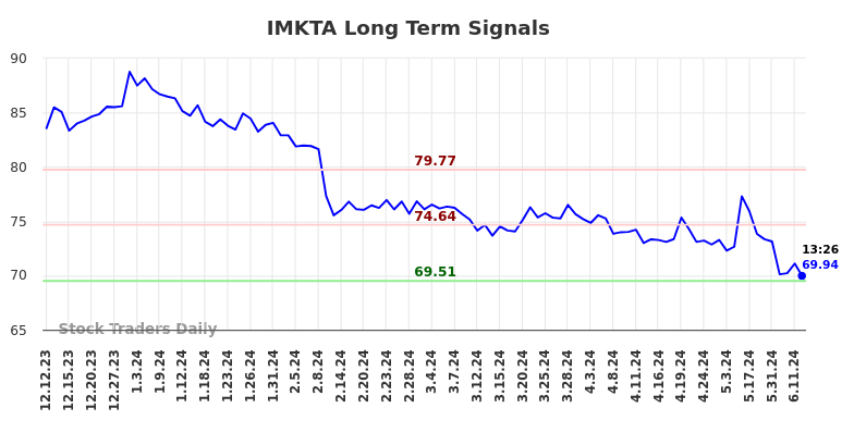 IMKTA Long Term Analysis for June 12 2024