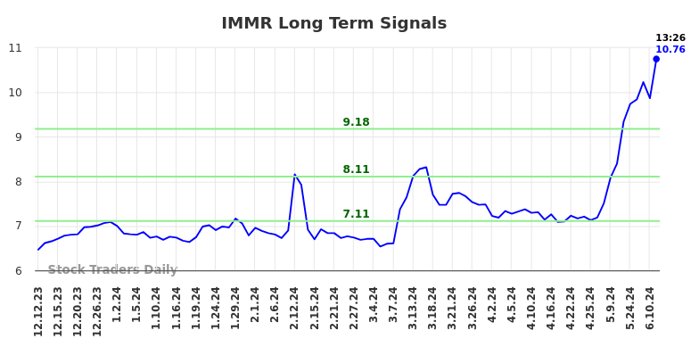 IMMR Long Term Analysis for June 12 2024