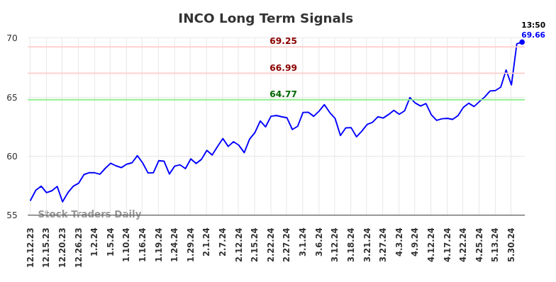 INCO Long Term Analysis for June 12 2024