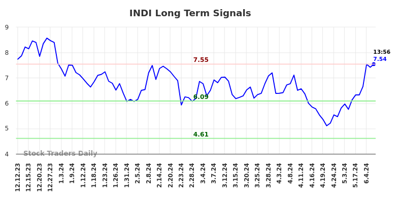 INDI Long Term Analysis for June 12 2024