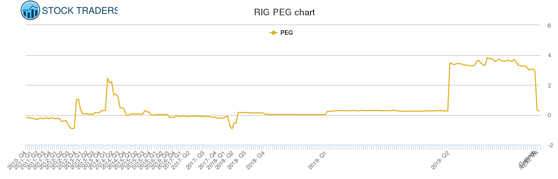 RIG PEG chart