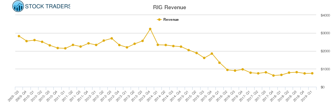 RIG Revenue chart