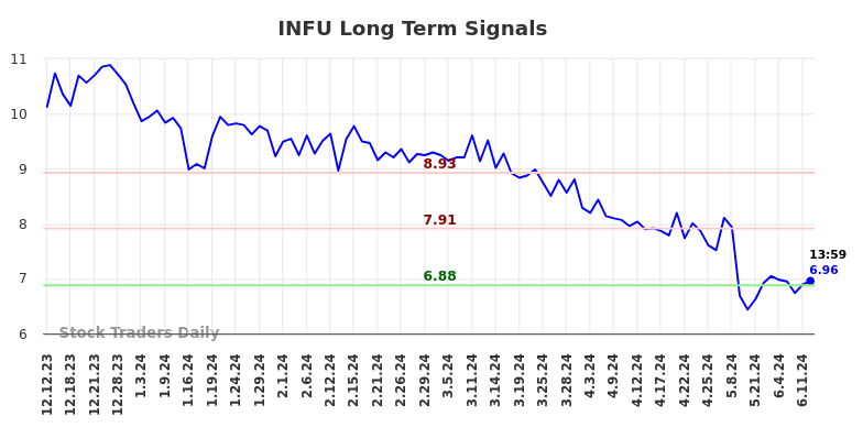 INFU Long Term Analysis for June 12 2024