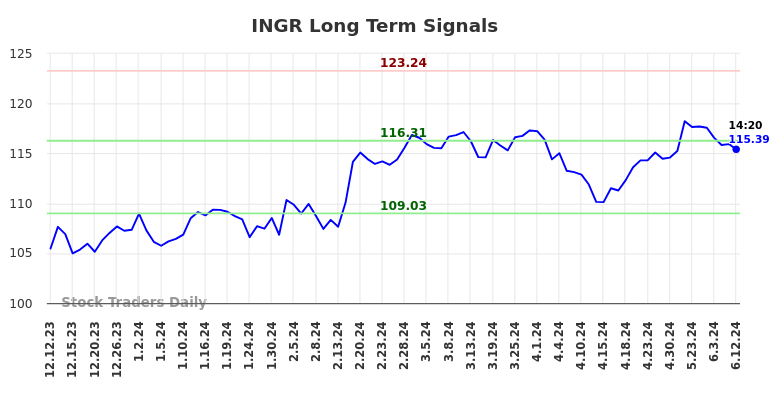 INGR Long Term Analysis for June 12 2024