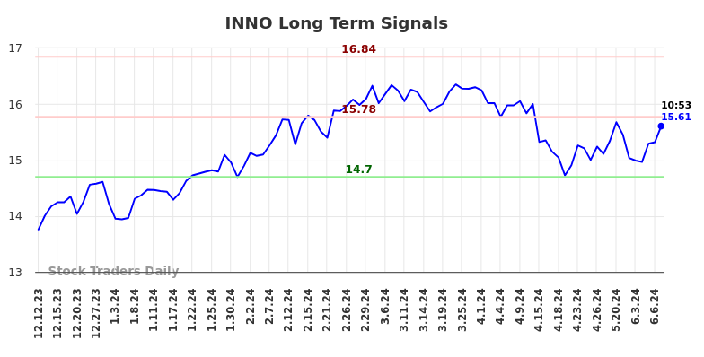 INNO Long Term Analysis for June 12 2024