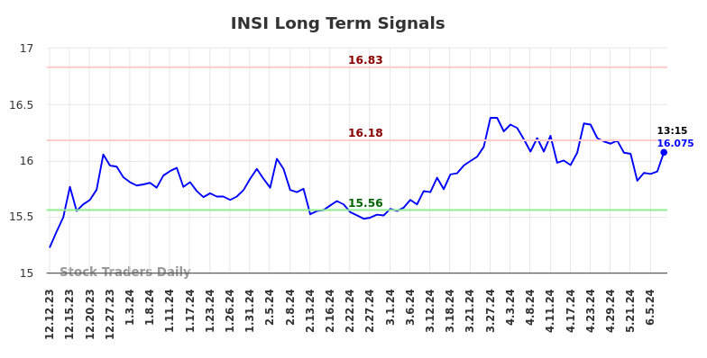 INSI Long Term Analysis for June 12 2024