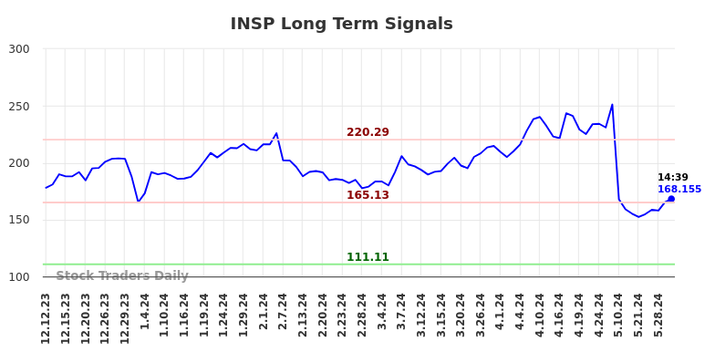 INSP Long Term Analysis for June 12 2024