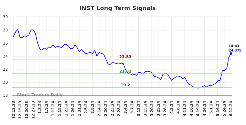 INST Long Term Analysis for June 12 2024