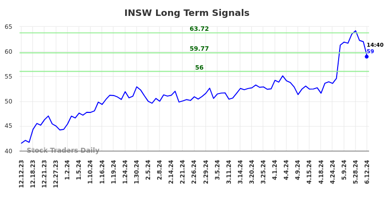 INSW Long Term Analysis for June 12 2024