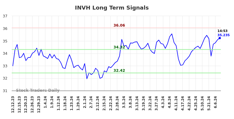 INVH Long Term Analysis for June 12 2024