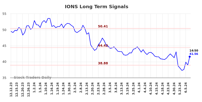 IONS Long Term Analysis for June 12 2024