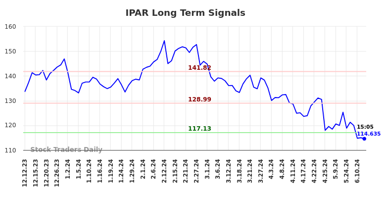 IPAR Long Term Analysis for June 12 2024