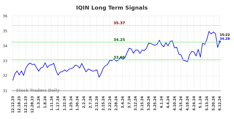 IQIN Long Term Analysis for June 12 2024