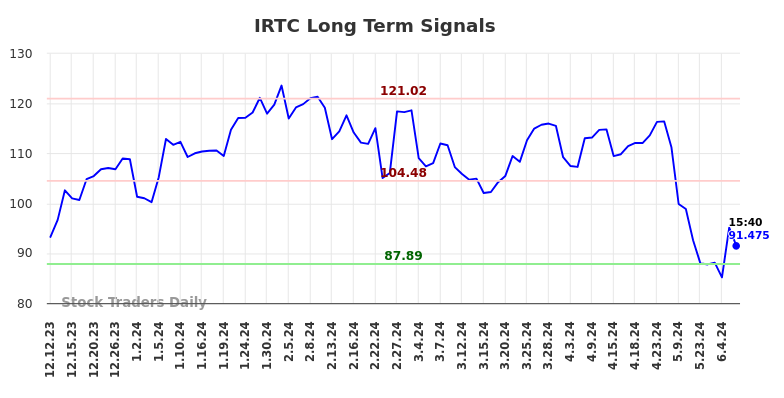 IRTC Long Term Analysis for June 12 2024