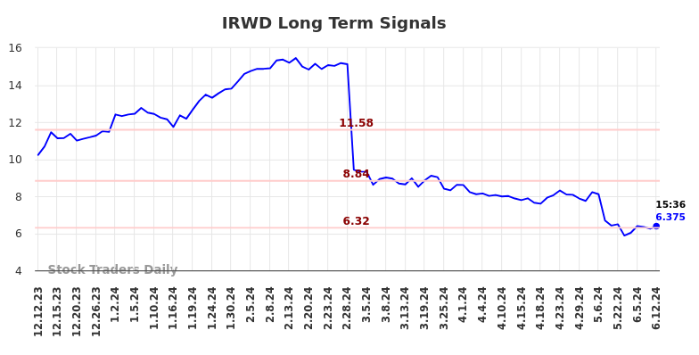 IRWD Long Term Analysis for June 12 2024 IRWD Long Term Analysis for June 12 2024